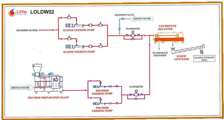 dewatering unit flow chart